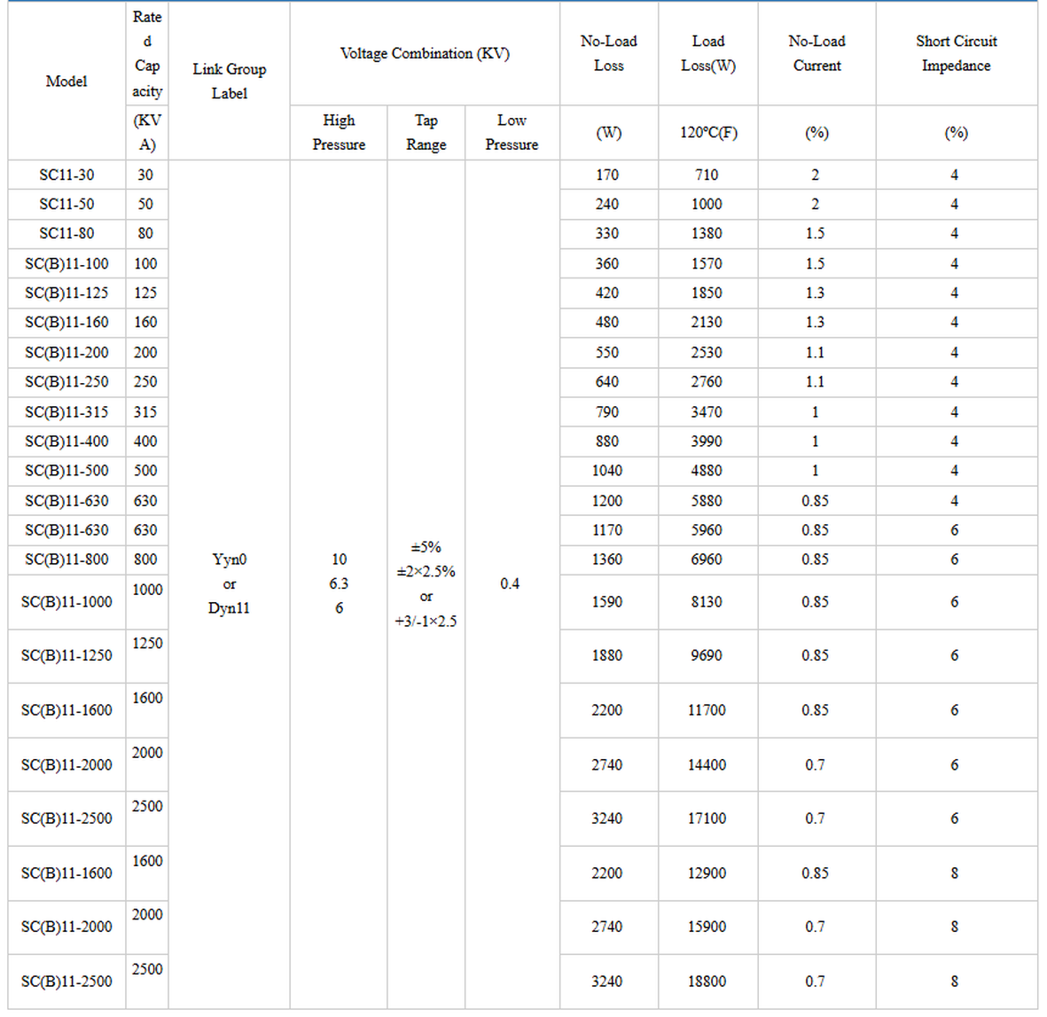 SCB10-18 30-2500kVA 10kV Dry Type Transformer SCB10-18 30-2500kVA 10kV Dry Type Transformer